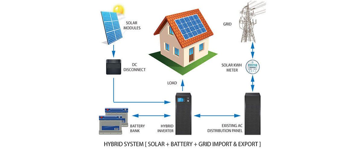 Solar Systems with Battery Backup